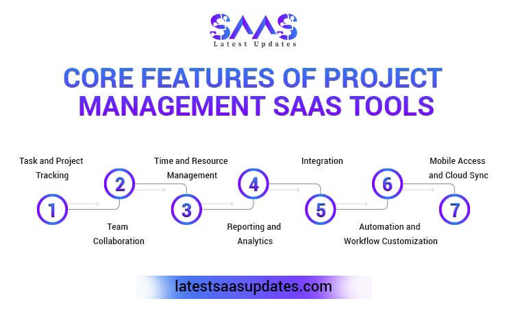 Core Features of Project Management SaaS Tools