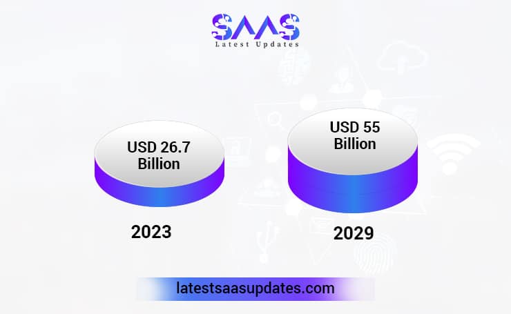 Global SaaS market stats